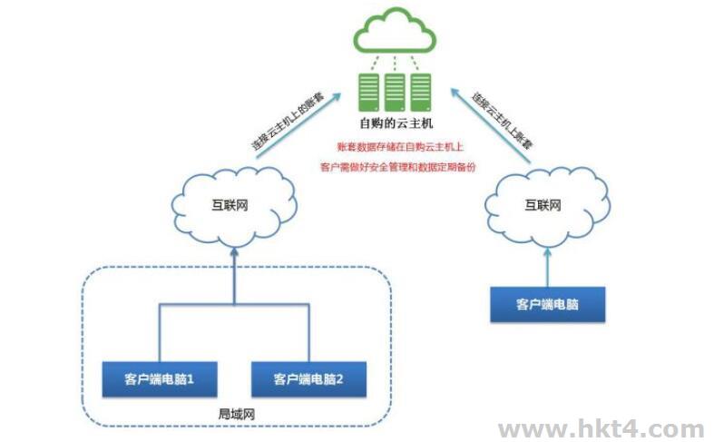 台湾云服务器如何选择？