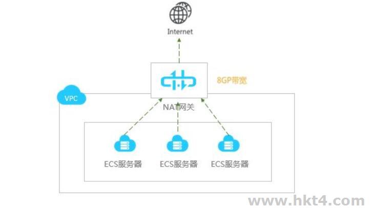 专有网络vpc的用处