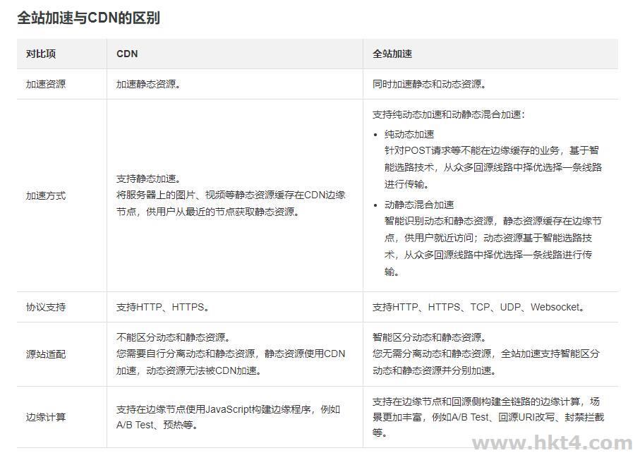 全站加速与cdn的区别