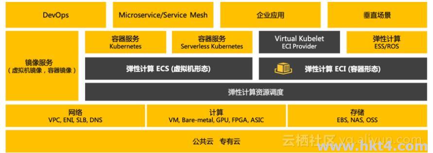 弹性容器实例ECI 与 ECS 的关系