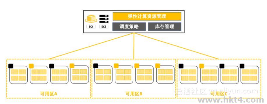 弹性容器实例ECI 的优势：
