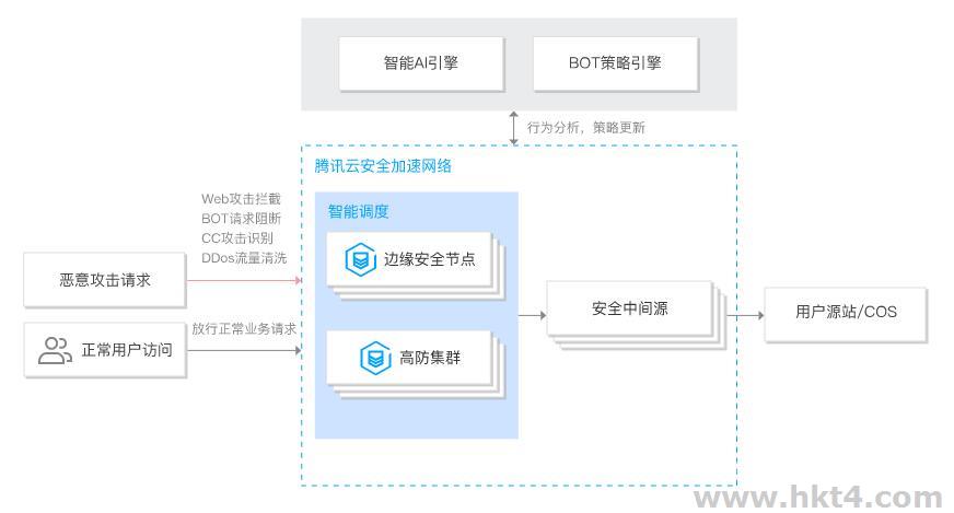 什么是SCDN安全加速