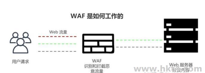 Web应用防火墙（WAF）的工作原理