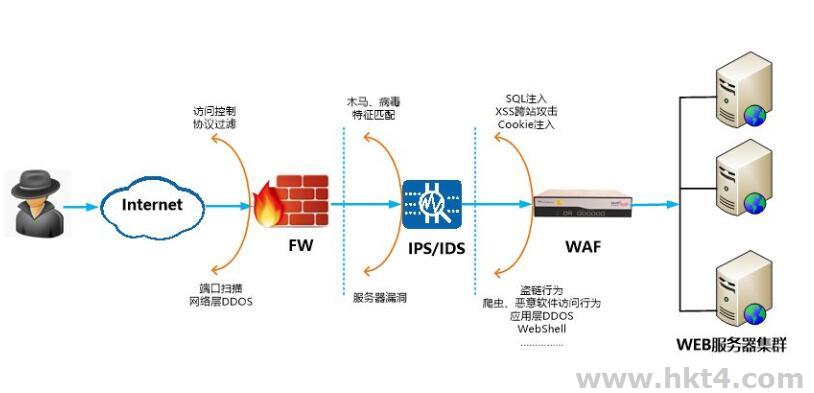 Web应用防火墙(WAF)的功能