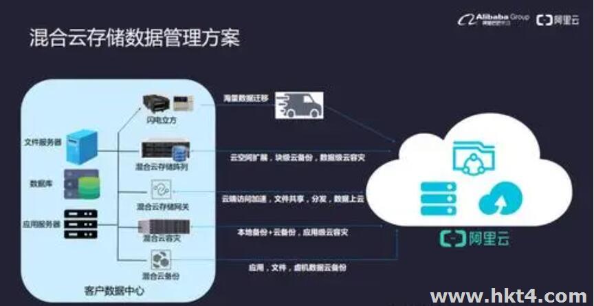 混合云备份是什么意思？