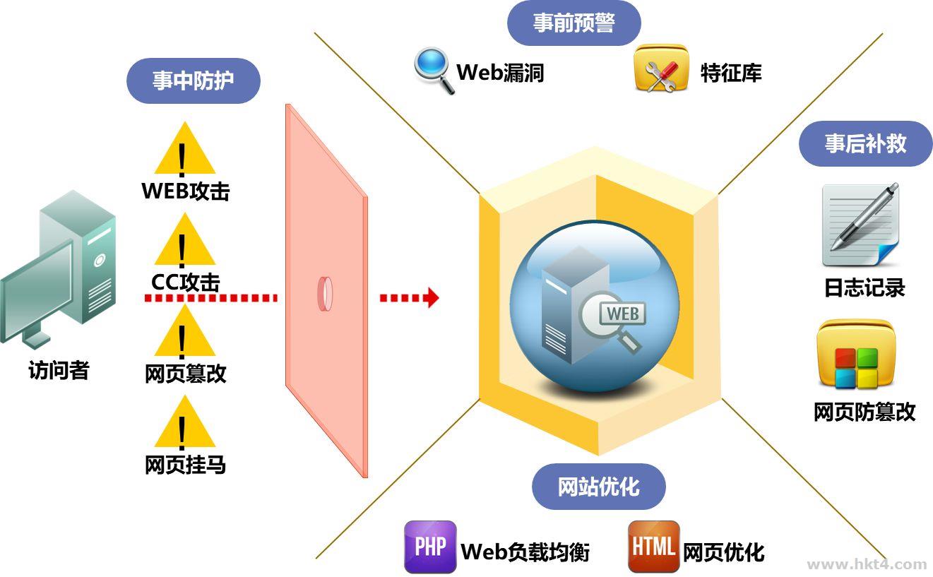 Web应用防火墙的功能