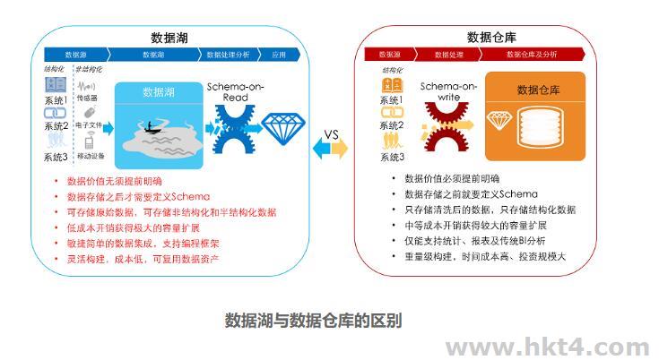 数据湖与数据仓库的区别：