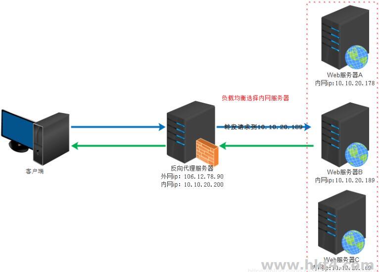 反向代理隐藏真实服务端