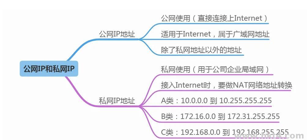 公网IP和私网IP的区别