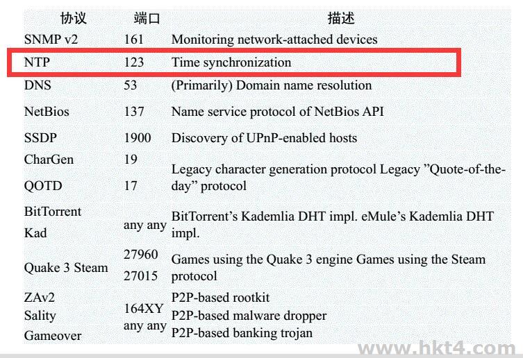 NTP放大攻击的防御措施