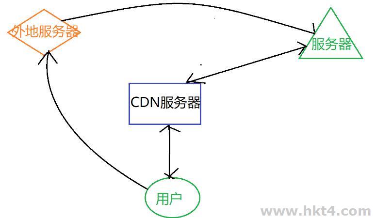 CDN绕过是什么