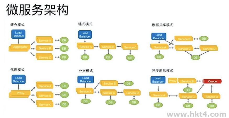 什么是微服务架构?