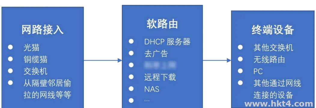 软路由和硬路由是什么