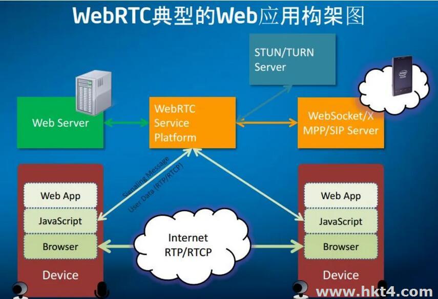 云直播服务器中的 WebRTC推流