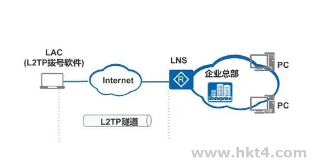 台湾服务器支持l2tp协议吗?