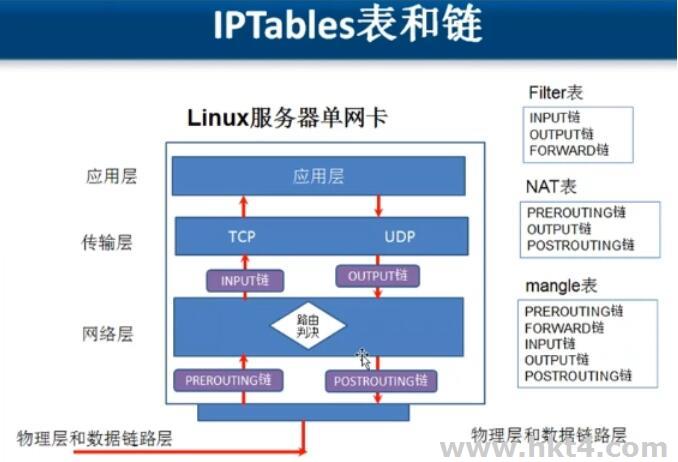 利用iptables实现tcp udp gre 三种转发