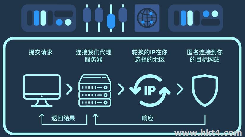 美国静态住宅IP代理