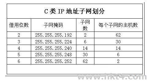 64个ip为什么可用ip只有61个