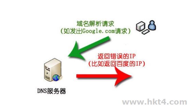 海外DNS服务器 和 IP 地址