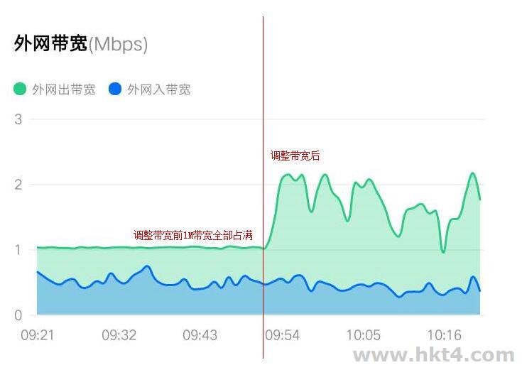 我的服务器带宽跑满了该怎么办?