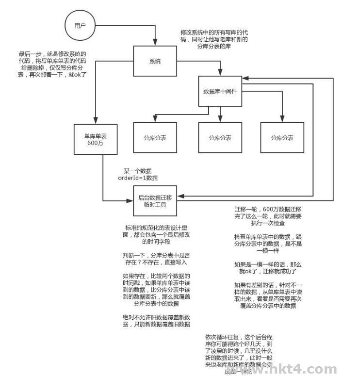 海外云双写实现数据迁移