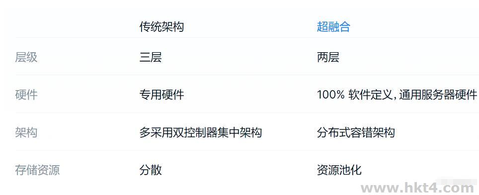 超融合基础架构部署与传统架构区别