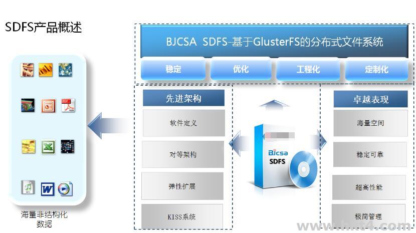 DFS 分布式存储系统