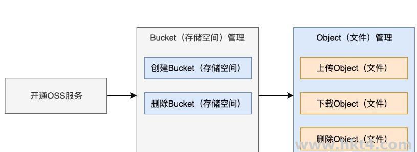 阿里云OSS和AWS的S3该选择哪个