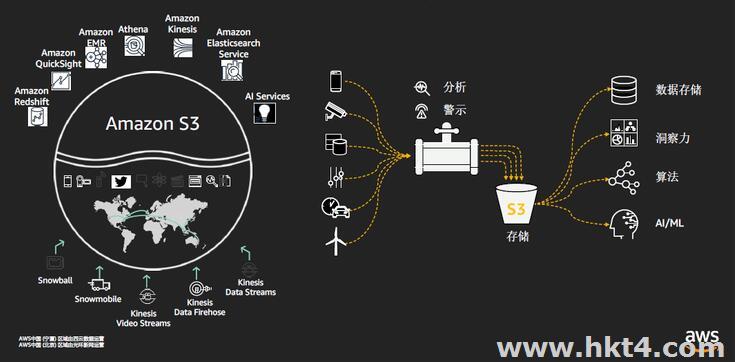 AWS S3如何优化下载