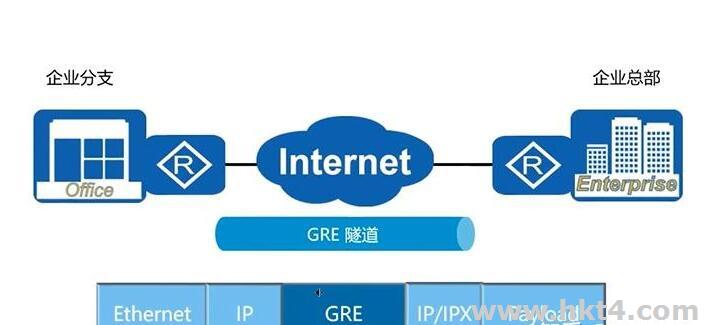 海外服务器路由器支持GRE