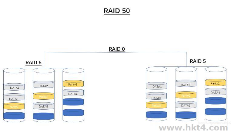 服务器装raid0 和 raid5速度比较