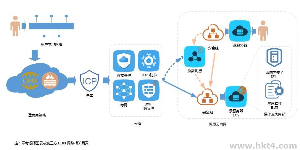 阿里云服务器进行关联