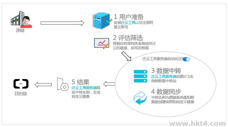 阿里云服务器转移文件