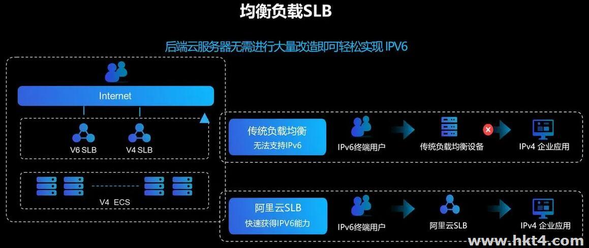 阿里云的负载均衡slb