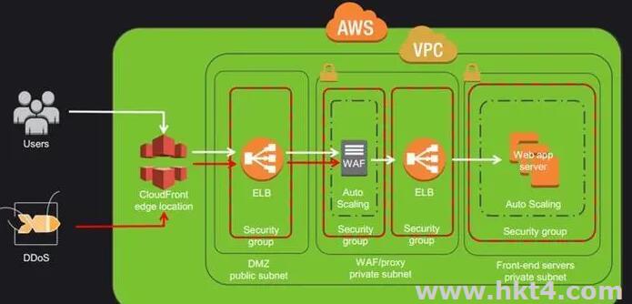 awsec2私有ip的作用