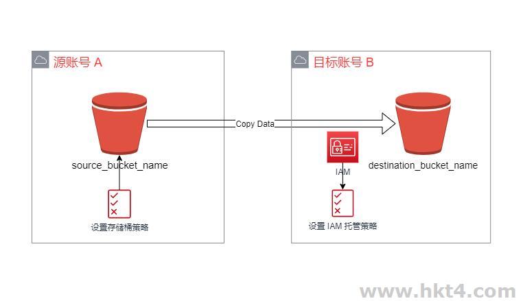 awss3存储数据迁移工具