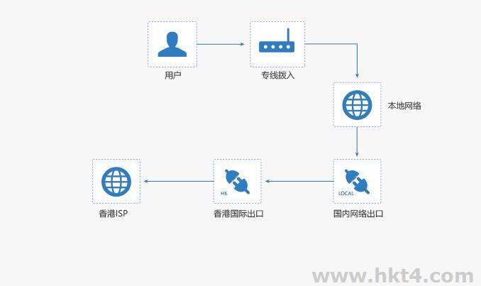 大陆直连线路的香港服务器