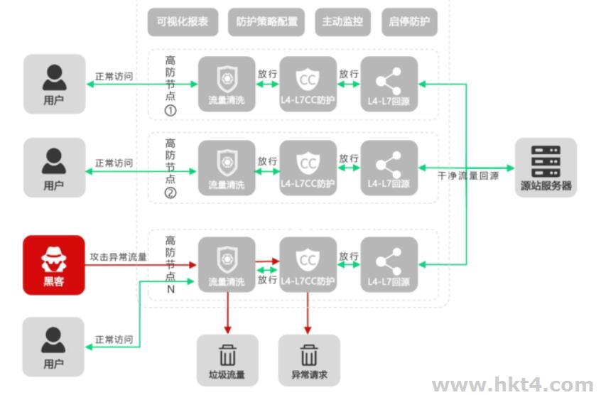 高防CDN防御黑客网络攻击