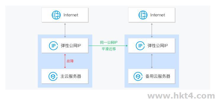 美国云服务器免费更换IP