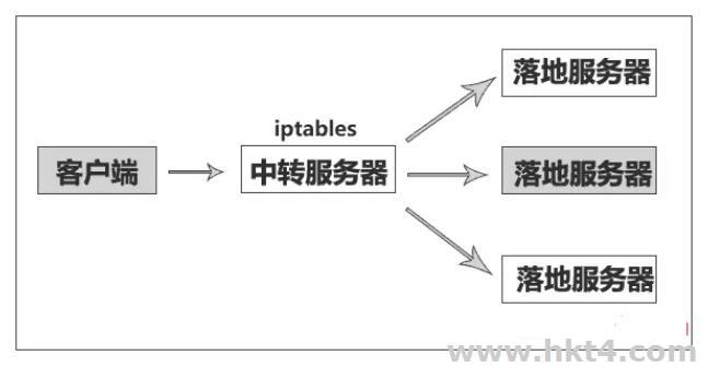 海外VPS做TCP转发