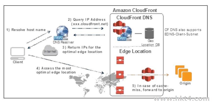 亚马逊AWS CDN Cloudfront