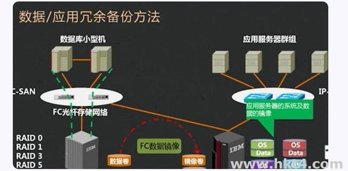 海外服务器使用冗余技术