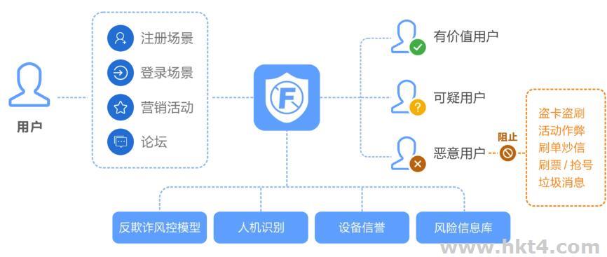 阿里云国际版账账户会被风控