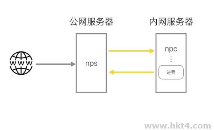 为什么需要外网服务器？