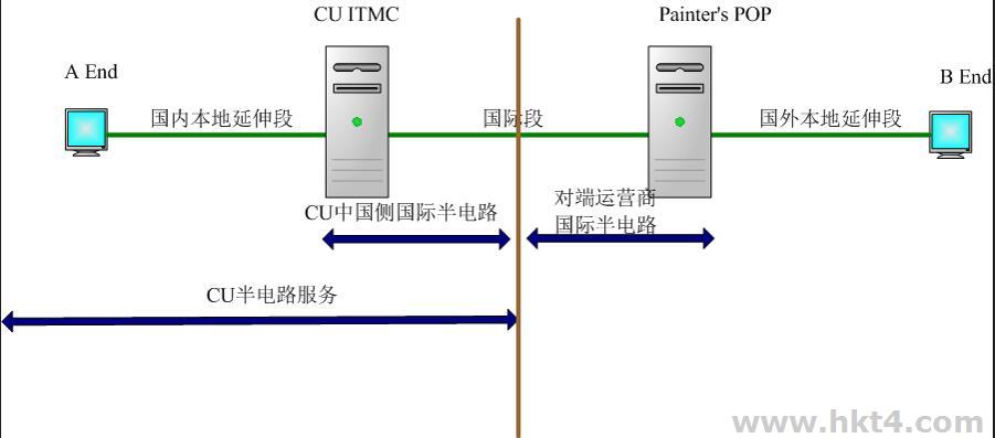 IPLC机场专线
