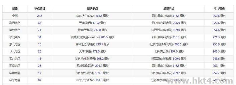 英国原生 VPS测评